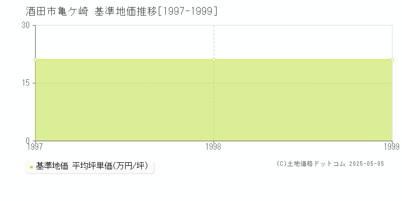 亀ケ崎(酒田市)の基準地価推移グラフ(坪単価)[1997-1999年]