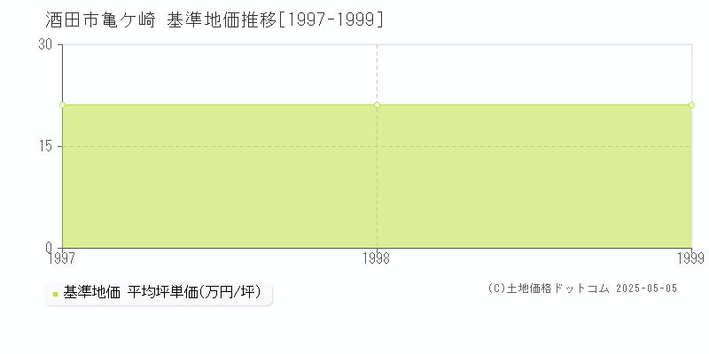 酒田市亀ケ崎の基準地価推移グラフ 