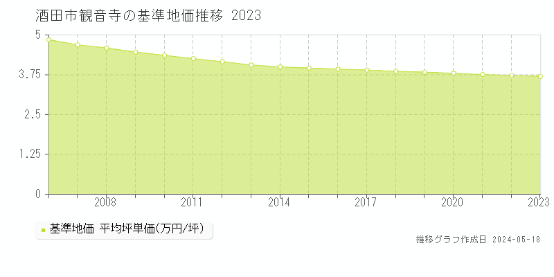 酒田市観音寺の基準地価推移グラフ 