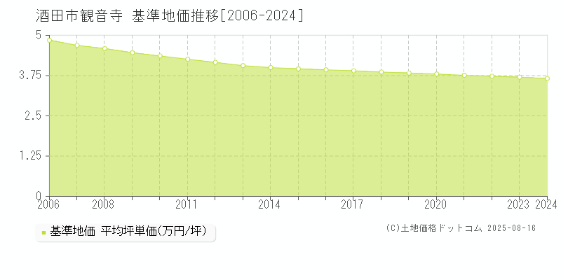 観音寺(酒田市)の基準地価推移グラフ(坪単価)[2006-2024年]