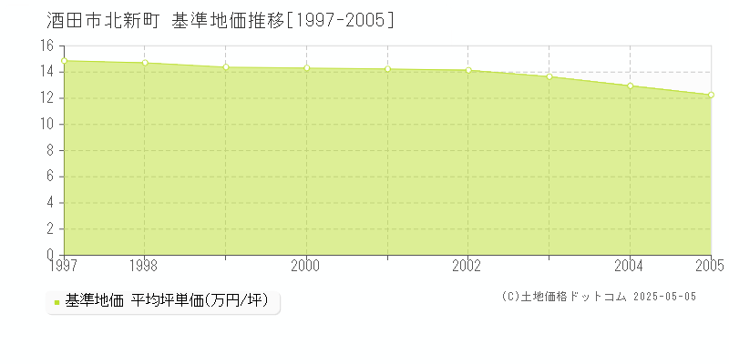 北新町(酒田市)の基準地価推移グラフ(坪単価)[1997-2005年]