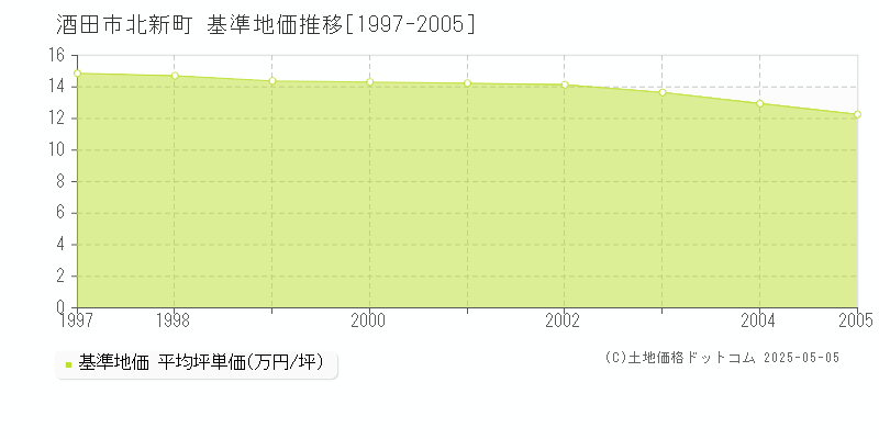 酒田市北新町の基準地価推移グラフ 