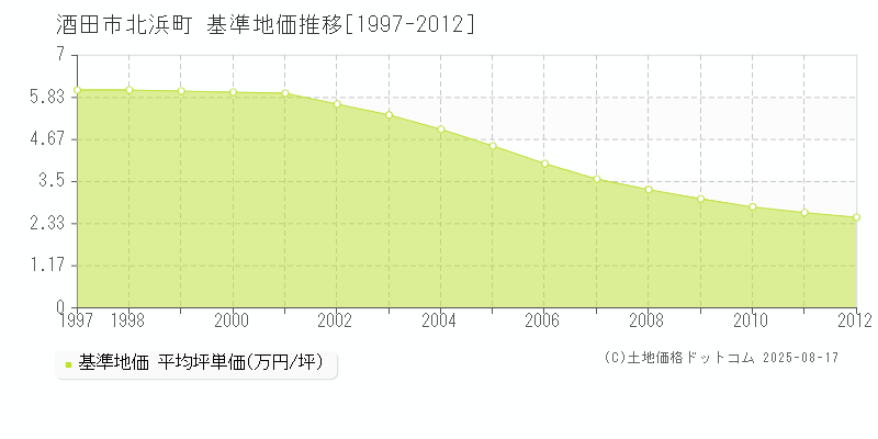 北浜町(酒田市)の基準地価推移グラフ(坪単価)[1997-2012年]
