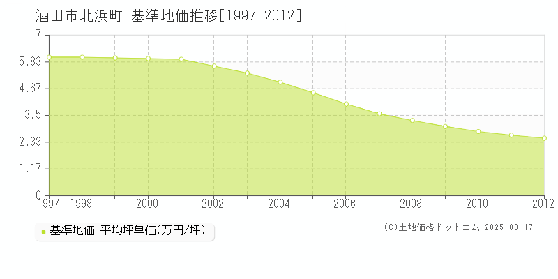 酒田市北浜町の基準地価推移グラフ 