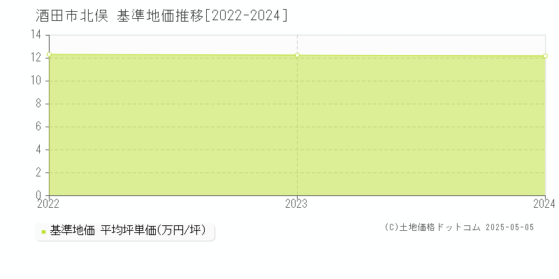 北俣(酒田市)の基準地価推移グラフ(坪単価)[2022-2024年]