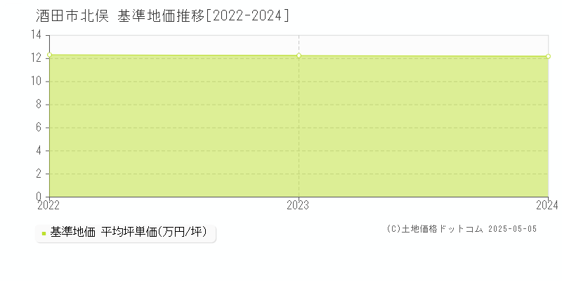 酒田市北俣の基準地価推移グラフ 