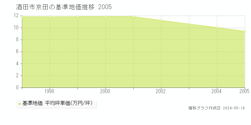 酒田市京田の基準地価推移グラフ 