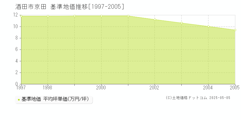 京田(酒田市)の基準地価推移グラフ(坪単価)[1997-2005年]