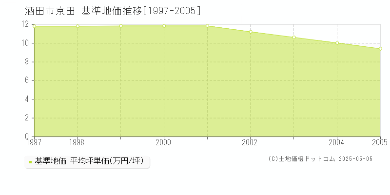 酒田市京田の基準地価推移グラフ 