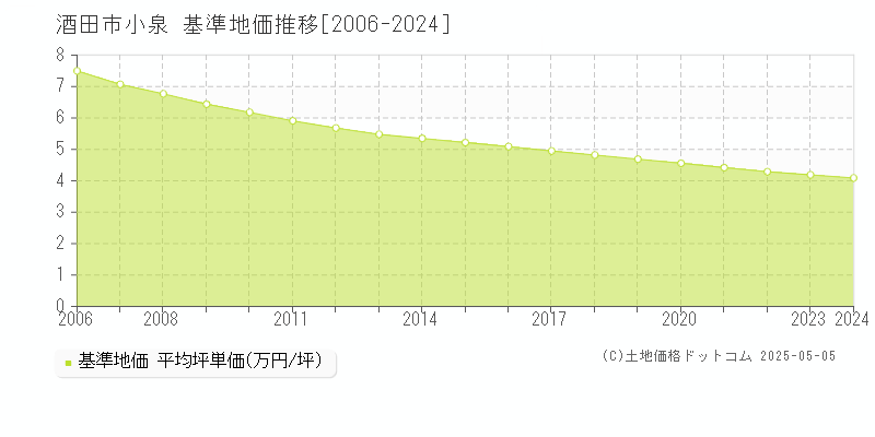 小泉(酒田市)の基準地価推移グラフ(坪単価)[2006-2024年]