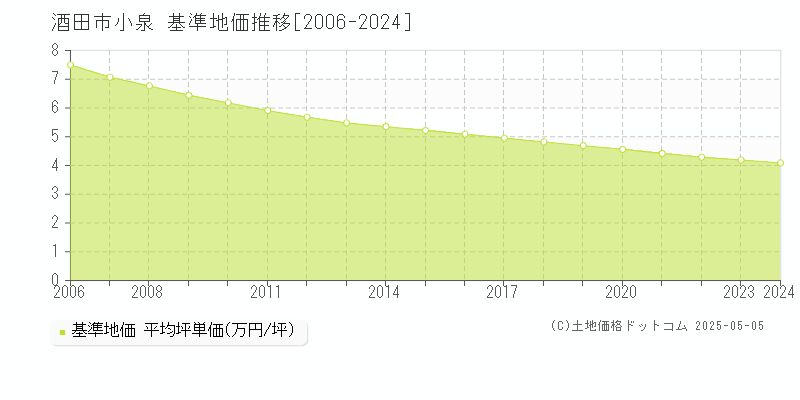 酒田市小泉の基準地価推移グラフ 