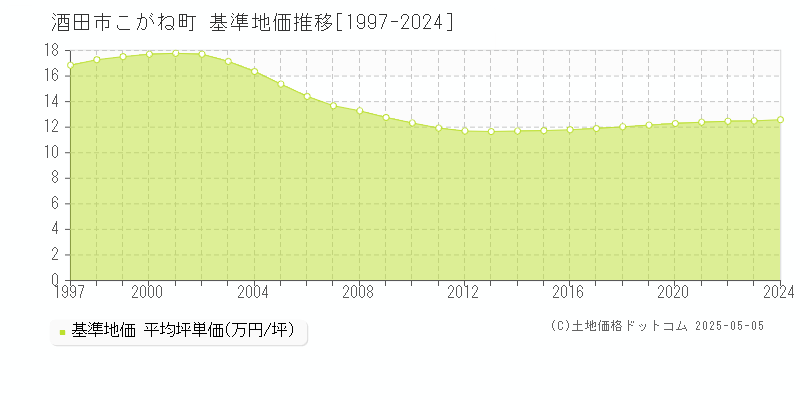 こがね町(酒田市)の基準地価推移グラフ(坪単価)[1997-2024年]