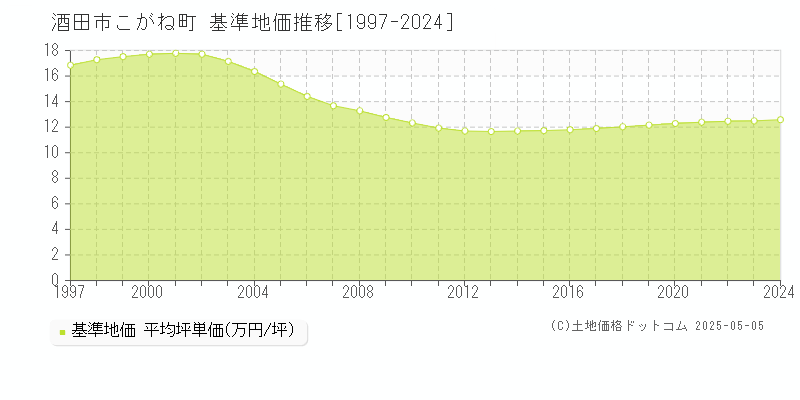 酒田市こがね町の基準地価推移グラフ 