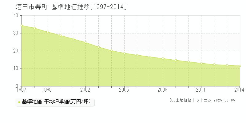 寿町(酒田市)の基準地価推移グラフ(坪単価)[1997-2014年]