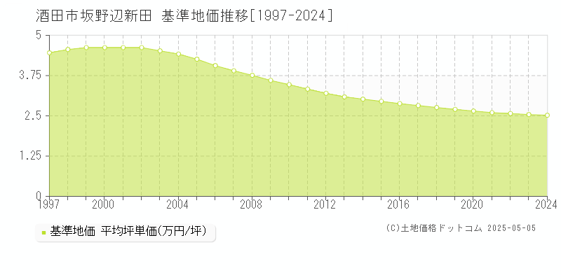 坂野辺新田(酒田市)の基準地価推移グラフ(坪単価)[1997-2024年]