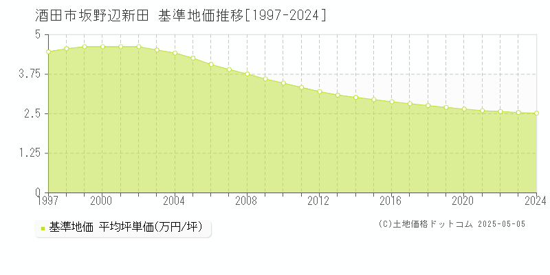 酒田市坂野辺新田の基準地価推移グラフ 