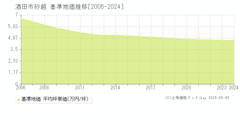 砂越(酒田市)の基準地価推移グラフ(坪単価)[2006-2024年]