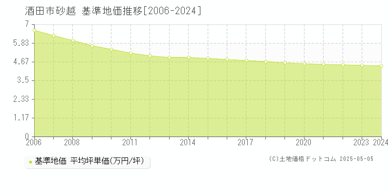 酒田市砂越の基準地価推移グラフ 