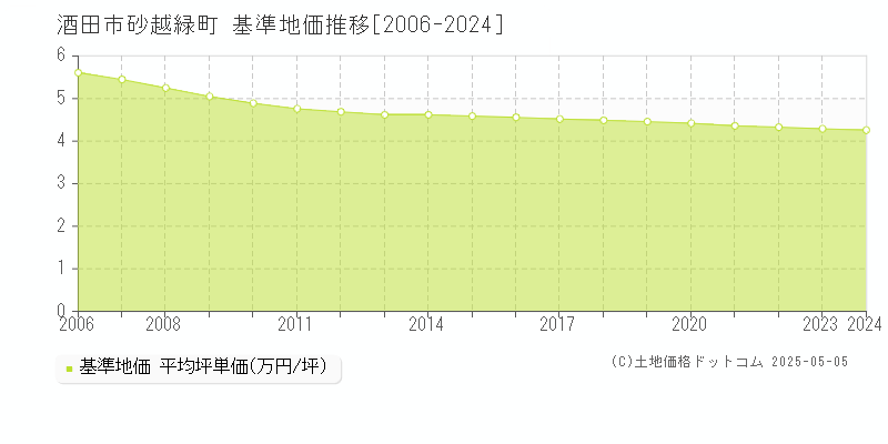 酒田市砂越緑町の基準地価推移グラフ 