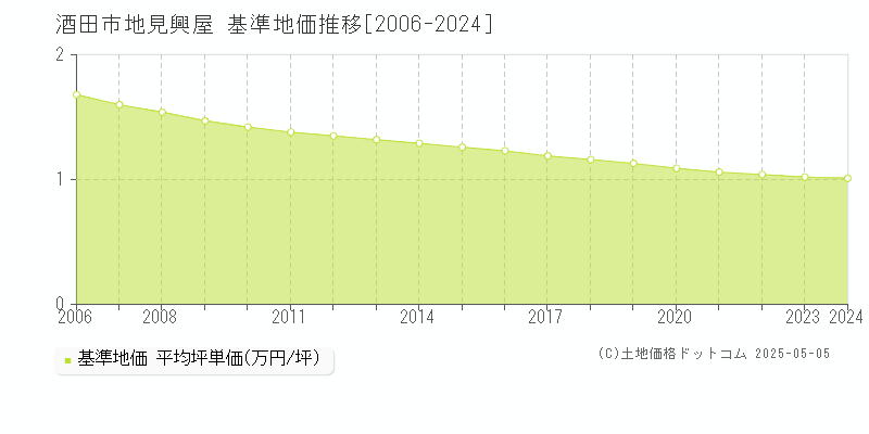 地見興屋(酒田市)の基準地価推移グラフ(坪単価)[2006-2024年]