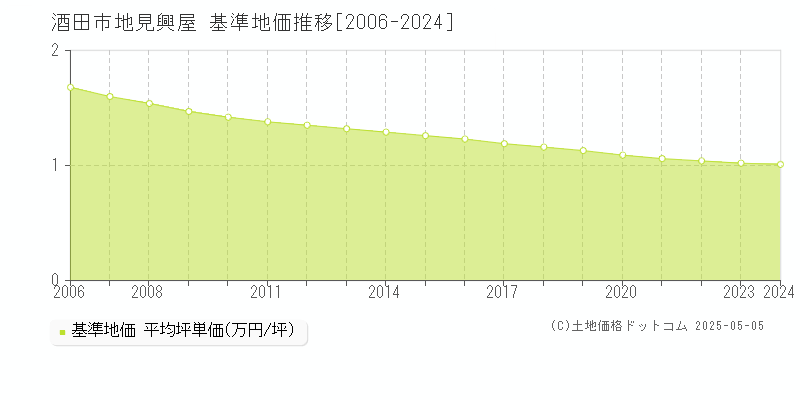 酒田市地見興屋の基準地価推移グラフ 