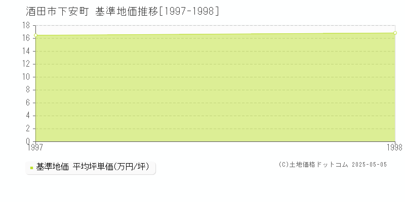 下安町(酒田市)の基準地価推移グラフ(坪単価)[1997-1998年]