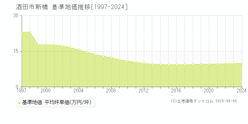 新橋(酒田市)の基準地価推移グラフ(坪単価)[1997-2024年]