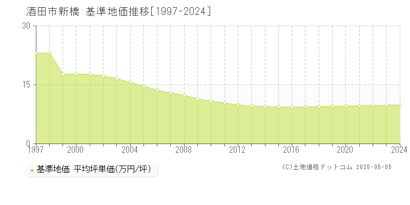 酒田市新橋の基準地価推移グラフ 