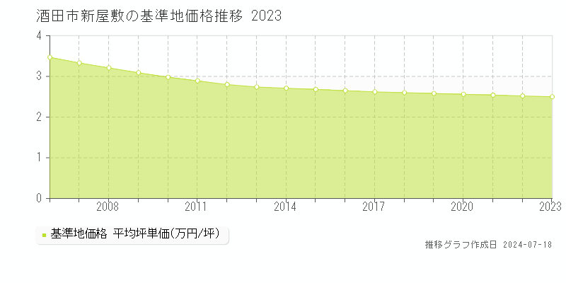 酒田市新屋敷の基準地価推移グラフ 