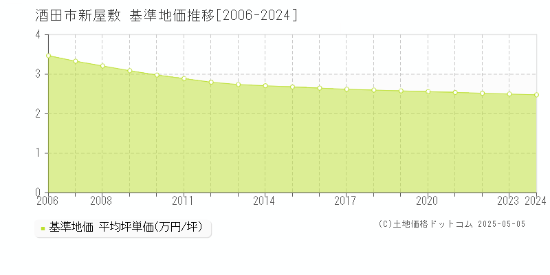 酒田市新屋敷の基準地価推移グラフ 