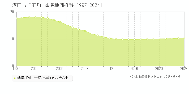 酒田市千石町の基準地価推移グラフ 