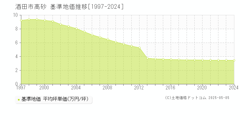 高砂(酒田市)の基準地価推移グラフ(坪単価)[1997-2024年]