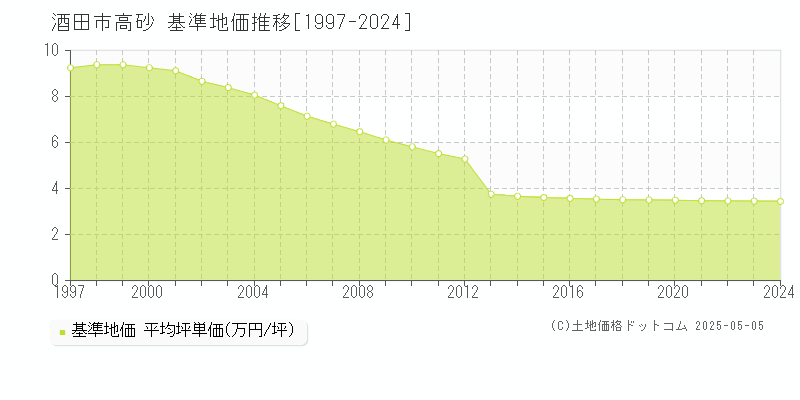 酒田市高砂の基準地価推移グラフ 