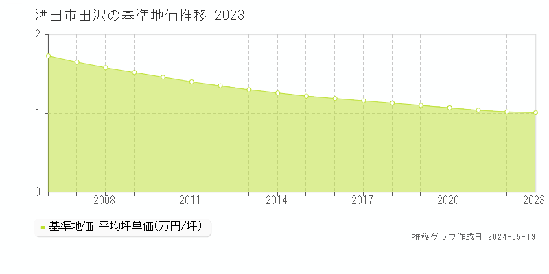 酒田市田沢の基準地価推移グラフ 