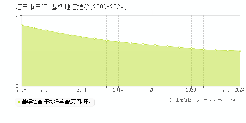 田沢(酒田市)の基準地価推移グラフ(坪単価)[2006-2024年]