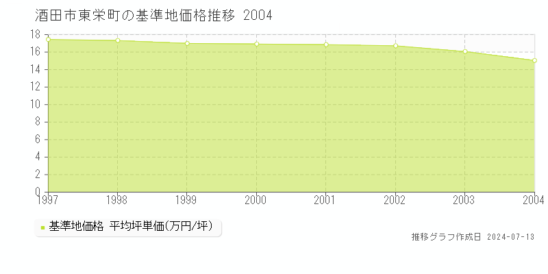 酒田市東栄町の基準地価推移グラフ 