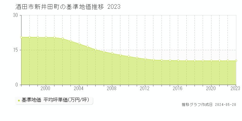 酒田市新井田町の基準地価推移グラフ 