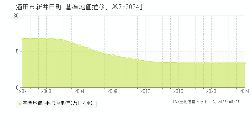 新井田町(酒田市)の基準地価推移グラフ(坪単価)[1997-2024年]