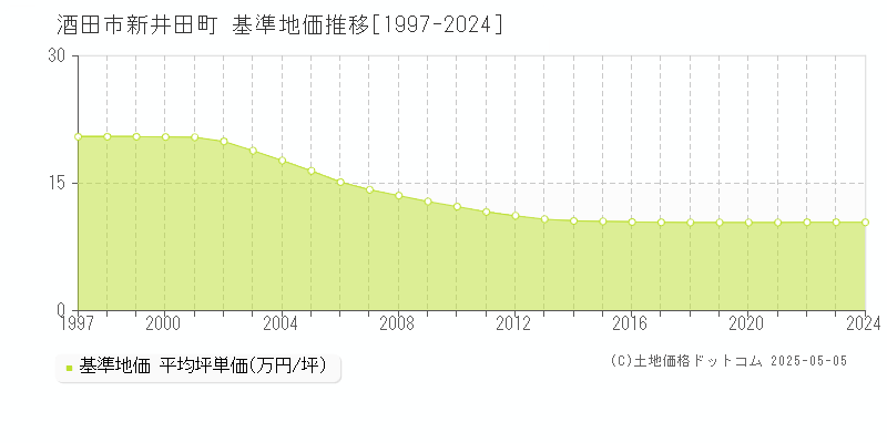 酒田市新井田町の基準地価推移グラフ 