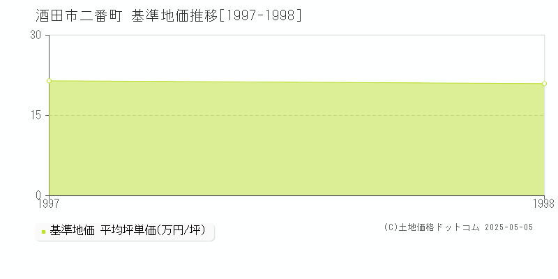 二番町(酒田市)の基準地価推移グラフ(坪単価)[1997-1998年]