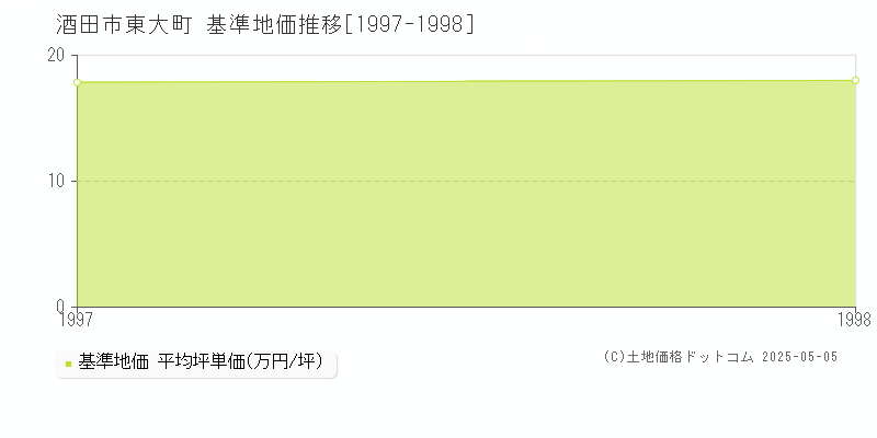 東大町(酒田市)の基準地価推移グラフ(坪単価)[1997-1998年]