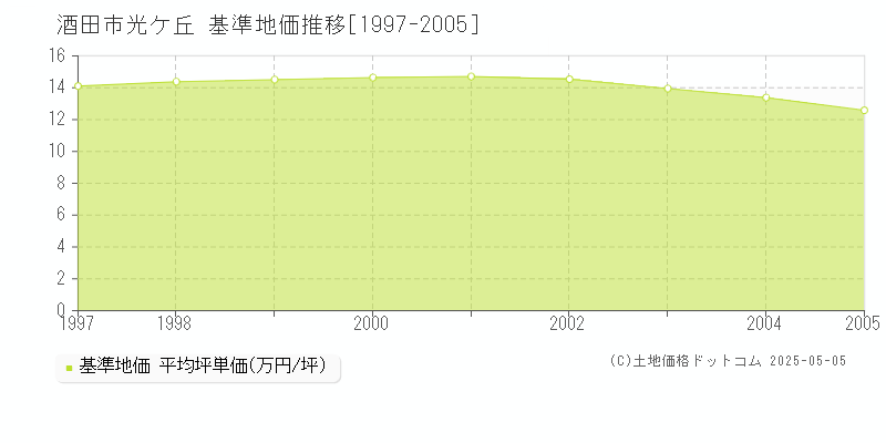 光ケ丘(酒田市)の基準地価推移グラフ(坪単価)[1997-2005年]