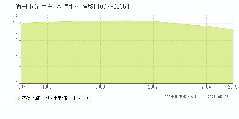 酒田市光ケ丘の基準地価推移グラフ 