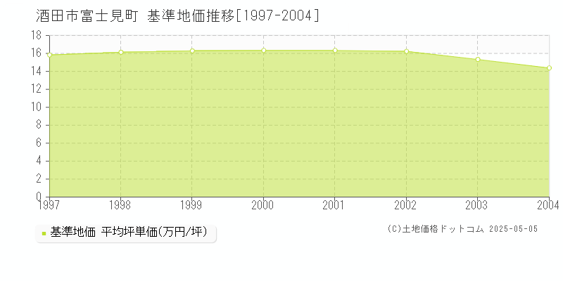 富士見町(酒田市)の基準地価推移グラフ(坪単価)[1997-2004年]