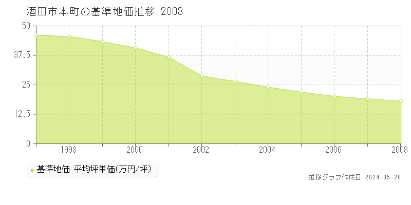 酒田市本町の基準地価推移グラフ 
