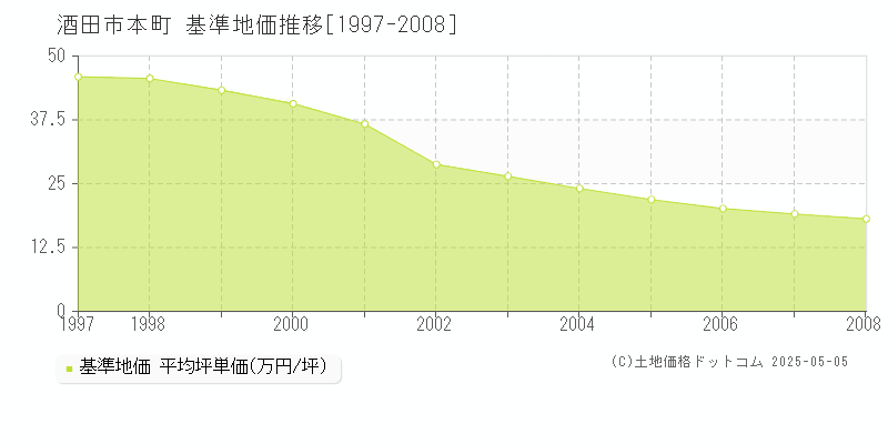 本町(酒田市)の基準地価推移グラフ(坪単価)[1997-2008年]
