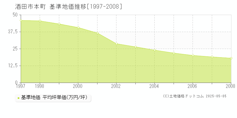 酒田市本町の基準地価推移グラフ 