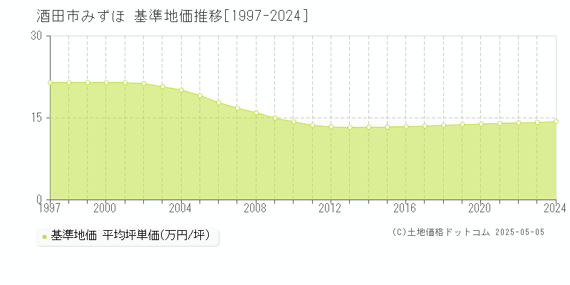 みずほ(酒田市)の基準地価推移グラフ(坪単価)[1997-2024年]