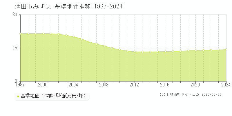 酒田市みずほの基準地価推移グラフ 