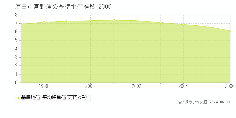 酒田市宮野浦の基準地価推移グラフ 